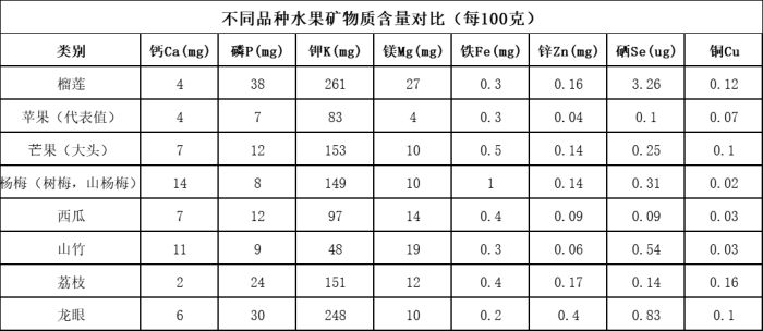 榴蓮與其他熱帶水果比較：榴蓮與其他熱帶水果的主要比較 其他寵物 第5張