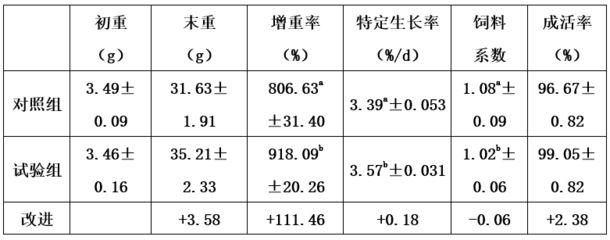 魚苗飼料營(yíng)養(yǎng)成分對(duì)比分析：魚苗飼料的主要營(yíng)養(yǎng)成分及作用 其他寵物 第4張