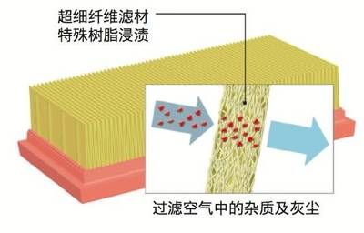 濾材維護周期建議：汽車濾材維護周期建議：不同濾材的使用壽命對比 其他寵物 第2張