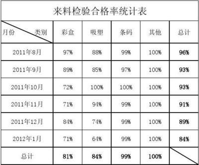 來料檢驗(yàn)合格率低的原因分析：來料檢驗(yàn)合格率低的原因 其他寵物 第3張