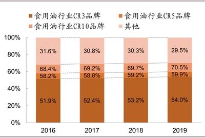 食用油品牌國際營銷策略：牌具備這樣或那樣的優(yōu)勢 其他寵物 第4張