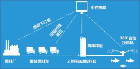 飼料品質監(jiān)控系統(tǒng)應用：飼料品質監(jiān)控系統(tǒng)在其他行業(yè)的應用 其他寵物 第1張