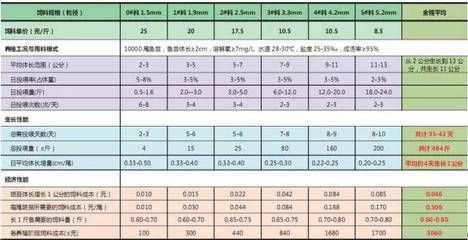 魚苗飼料安全檢測方法：魚苗飼料安全檢測方法包括物理和化學(xué)檢測如顏色、氣味等