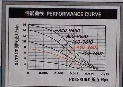 氧氣泵流量與揚程關系：氧氣泵流量與揚程之間存在反比關系 其他寵物 第4張