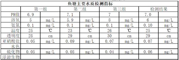 魚塘水質(zhì)檢測頻率建議：魚塘水質(zhì)檢測的建議頻率 其他寵物 第4張