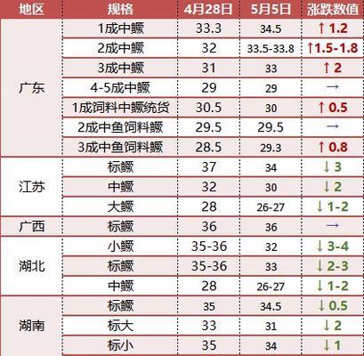 節(jié)日期間魚價受政策影響情況：政策如何調(diào)控節(jié)日魚價