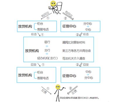 信用報告異議處理時間：信用報告中的異議處理時間因銀行或金融機構(gòu)而異 其他寵物 第5張