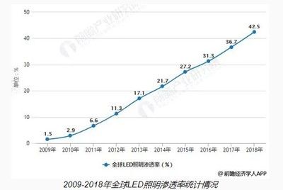 LED照明對節(jié)能效果：led照明的節(jié)能效果 其他寵物 第5張