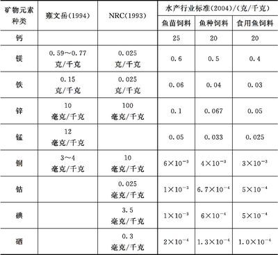 青龍魚飼料營(yíng)養(yǎng)成分表：青魚飼料的主要營(yíng)養(yǎng)成分及其適宜含量 其他寵物 第4張