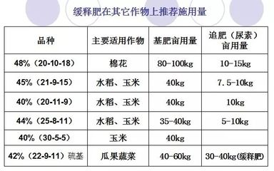 基肥釋放速度對比分析：基肥釋放速度對比分析，緩釋肥和復(fù)合肥各有其特點(diǎn)和適用場景 其他寵物 第5張