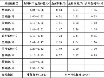 魚苗飼料營養(yǎng)成分對(duì)比：魚苗飼料中常見的幾種營養(yǎng)成分及其作用對(duì)比 其他寵物 第4張