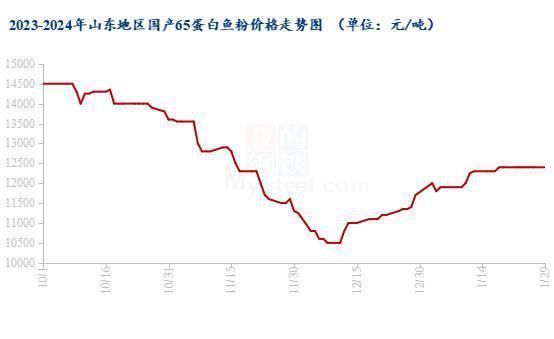 魚粉價格變動對魚苗影響：魚粉價格變動對養(yǎng)殖戶的影響