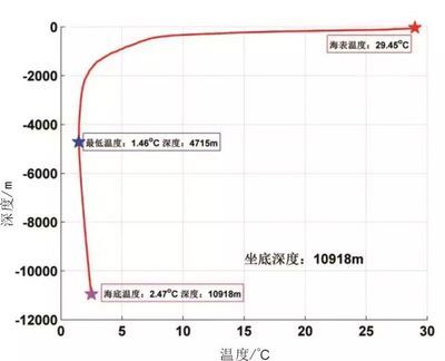 白子球鯊魚幼體適宜水溫范圍：白子球鯊魚幼體適宜水溫范圍嗎