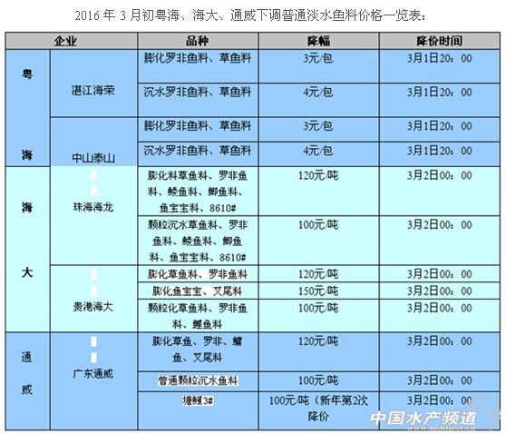 通威魚(yú)飼料適用品種查詢(xún)：通威魚(yú)飼料價(jià)格對(duì)比通威魚(yú)飼料價(jià)格對(duì)比