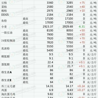 飼料原料價格變動趨勢：未來飼料原料價格波動原因分析,玉米價格波動原因分析 其他寵物 第2張