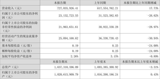 蘇虎投資凈利率變動原因：蘇虎投資凈利率變動因素分析