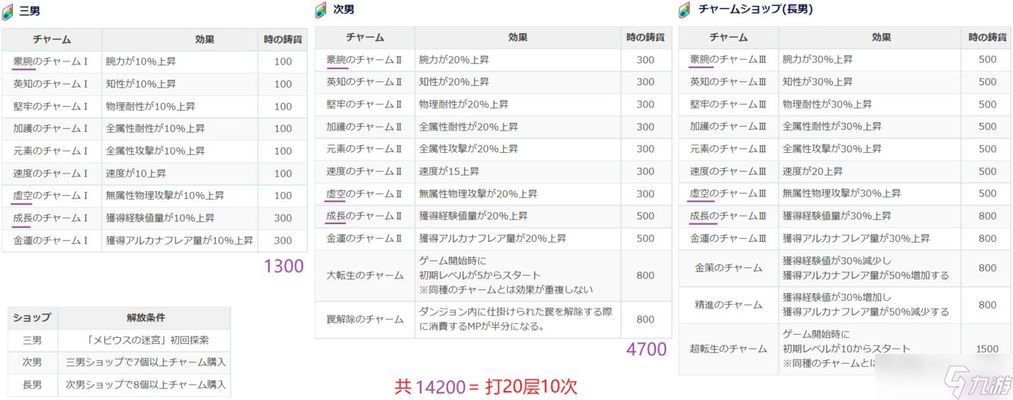 迷宮速通必備角色配置：《夢幻西游》迷宮速通必備的角色配置