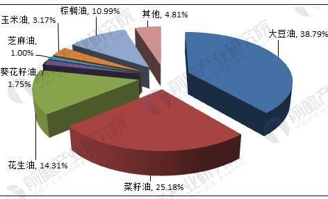 食用油市場(chǎng)新進(jìn)入者機(jī)會(huì)：健康型食用油市場(chǎng)前景 其他寵物 第2張